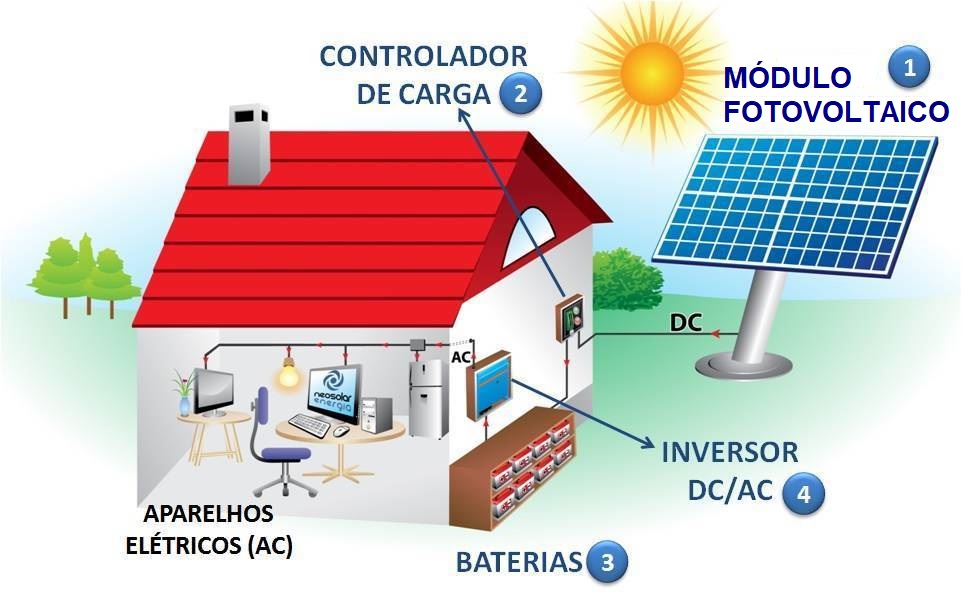 Entenda A Diferença Entre Inversor Solar On-grid E Off-grid